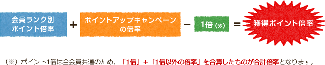 会員ランク別ポイント倍率+ポイントアップキャンペーンの倍率-1倍=獲得ポイント倍率。（※）ポイント1倍は全会員共通のため、「1倍」＋「1倍以外の倍率」を合算したものが合計倍率となります。