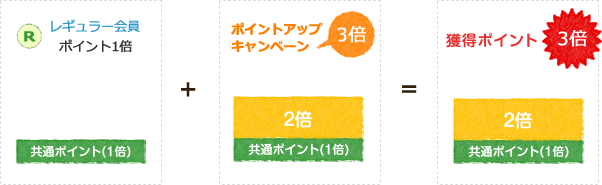 ポイントアップキャンペーンが3倍の時、レギュラー会員の方は3倍