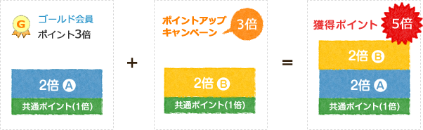 ポイントアップキャンペーンが3倍の時、ゴールド会員の方は5倍